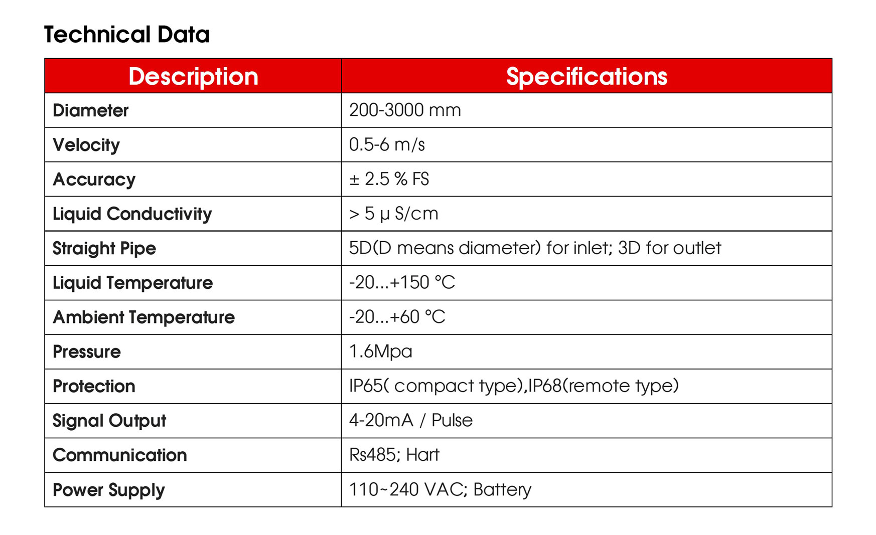 Ketwells, KWIIMF Series<br>Insertion Magnetic Flow Meter - Image 2